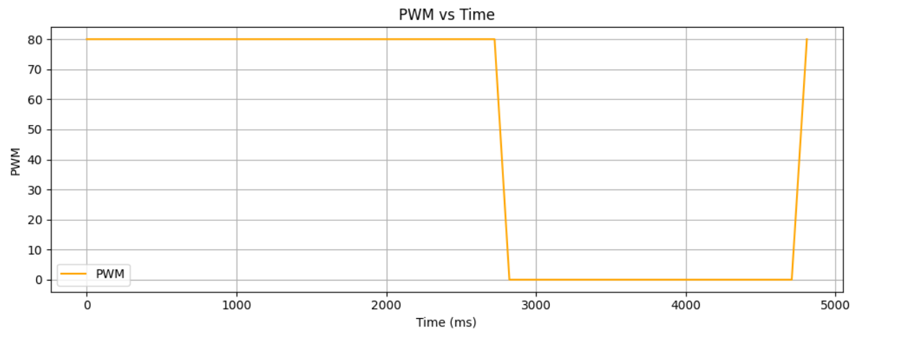 PWM vs TIME
